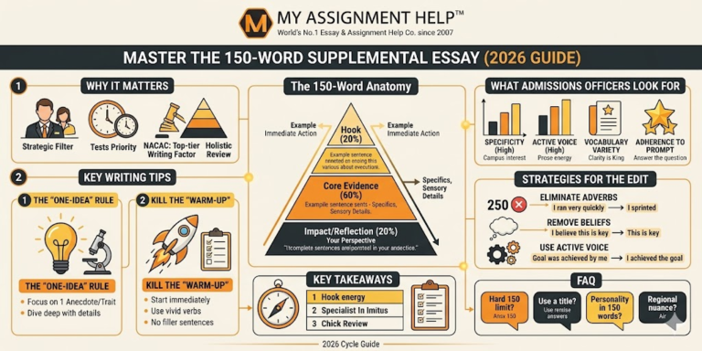 Mastering the 150-Word Essay: 2026 Guide to US College Prompts